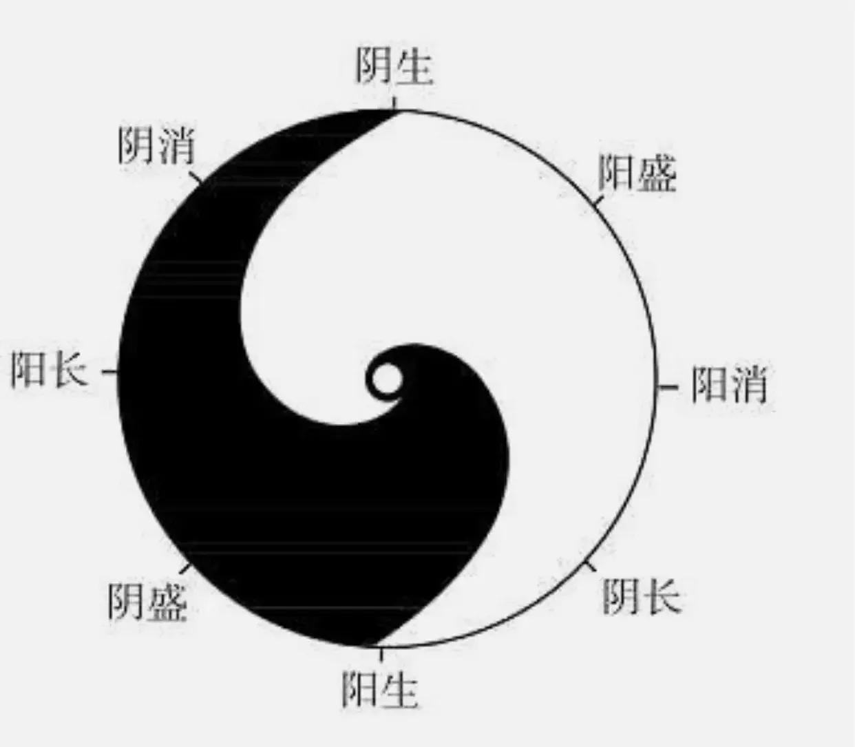 中国文化之阴阳哲学，太极图