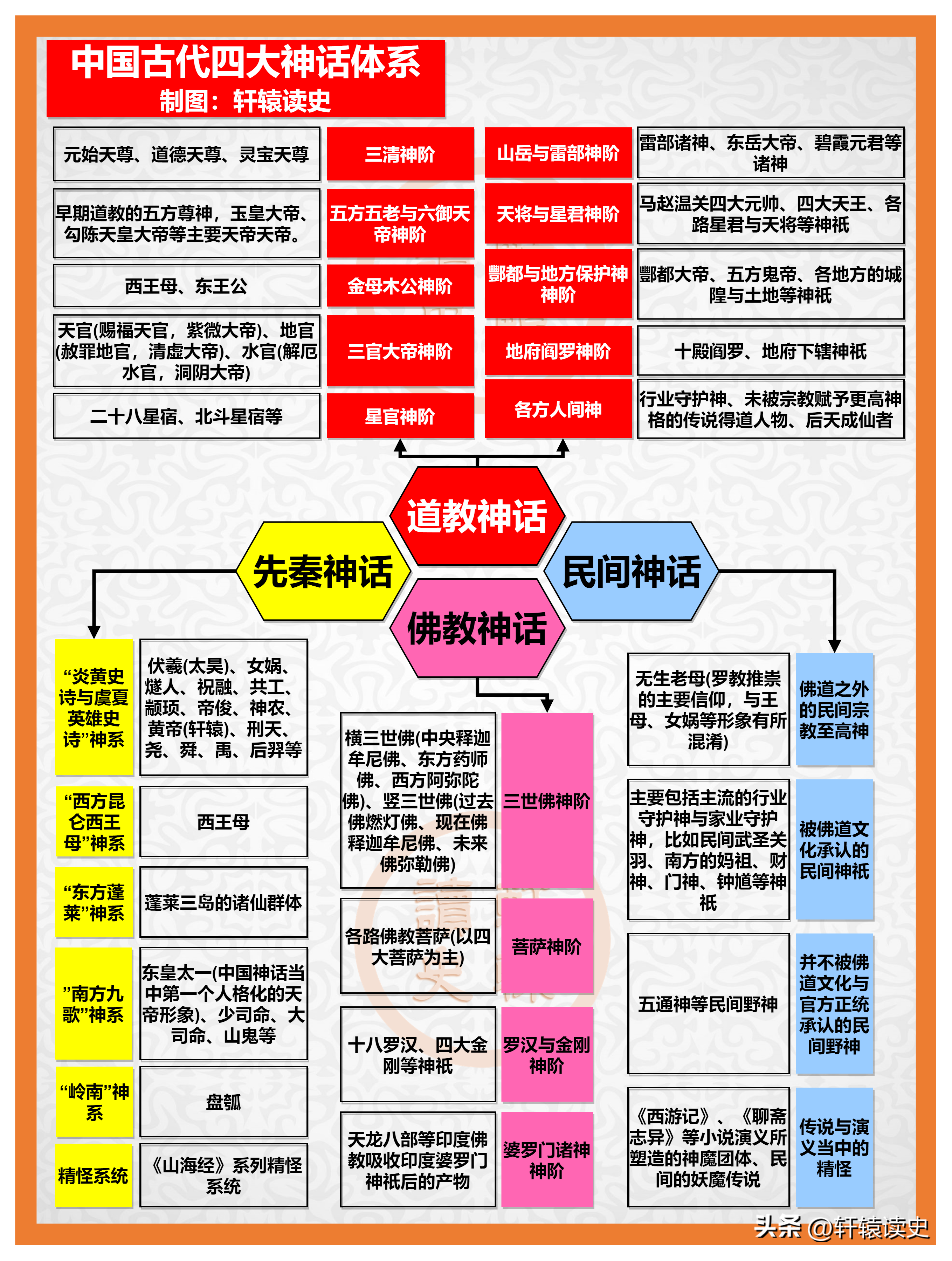 中国古代四大神话体系