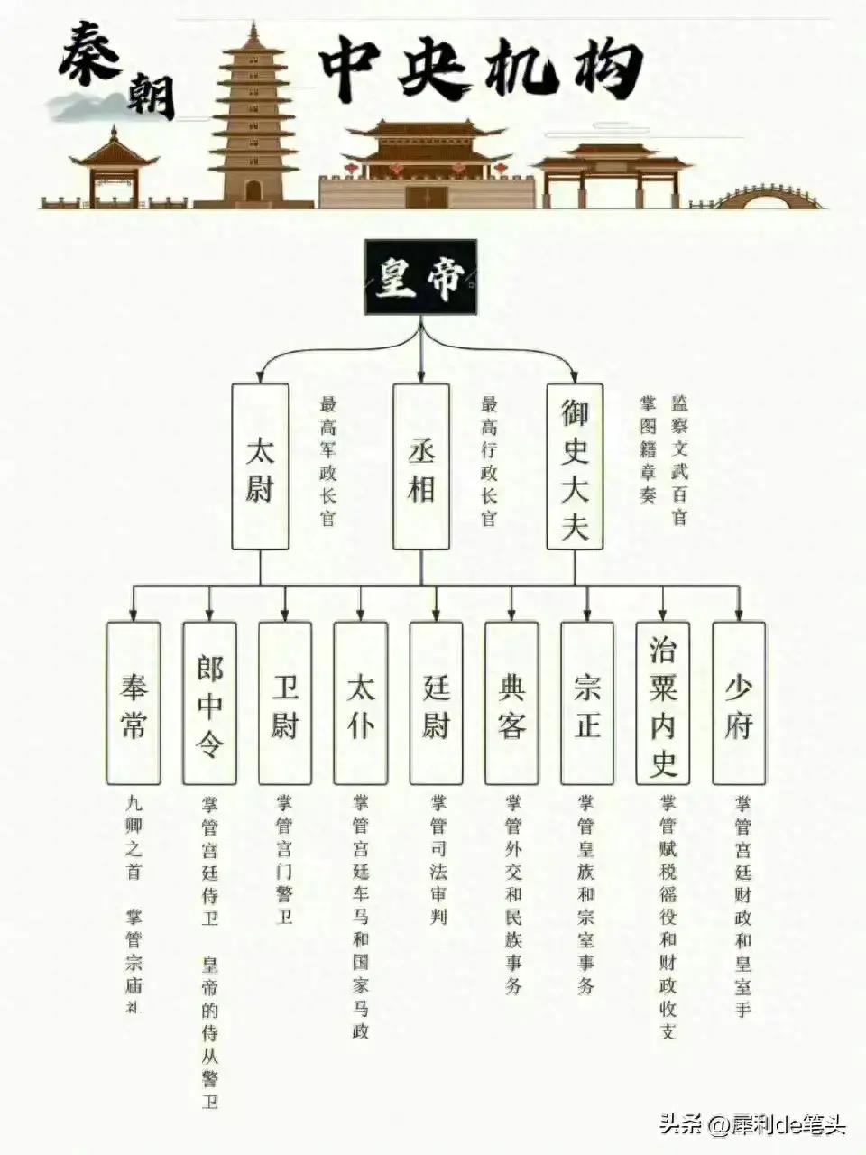 中国历代朝廷行政体制