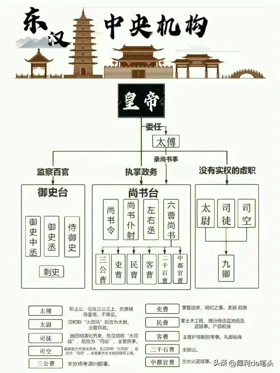 中国历代朝廷行政体制